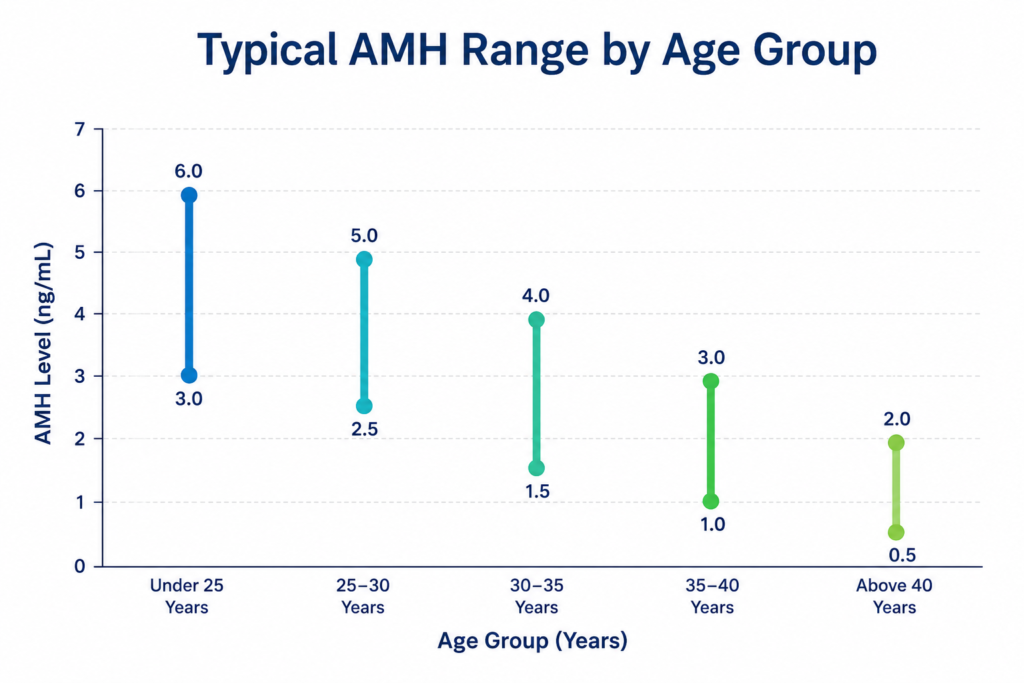 Chart showing typical AMH (Anti-Müllerian Hormone) levels by age group, illustrating the natural decline in ovarian reserve from under 25 years to above 40 years.